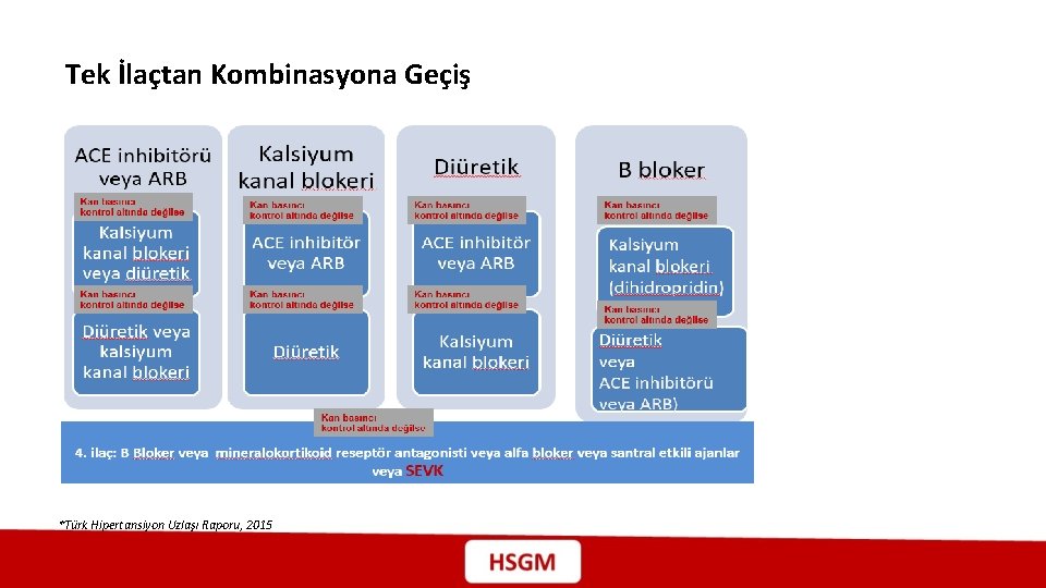 Tek İlaçtan Kombinasyona Geçiş *Türk Hipertansiyon Uzlaşı Raporu, 2015 