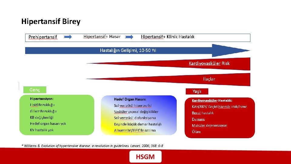 Hipertansif Birey Genç * Williams B. Evolution of hypertensive disease: a revolution in guidelines.