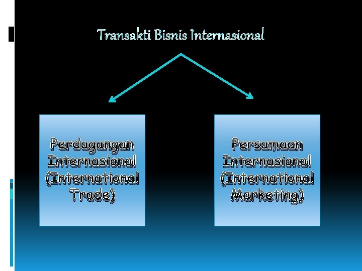 Transakti Bisnis Internasional Perdagangan Internasional (International Trade) Persamaan Internasional (International Marketing) 