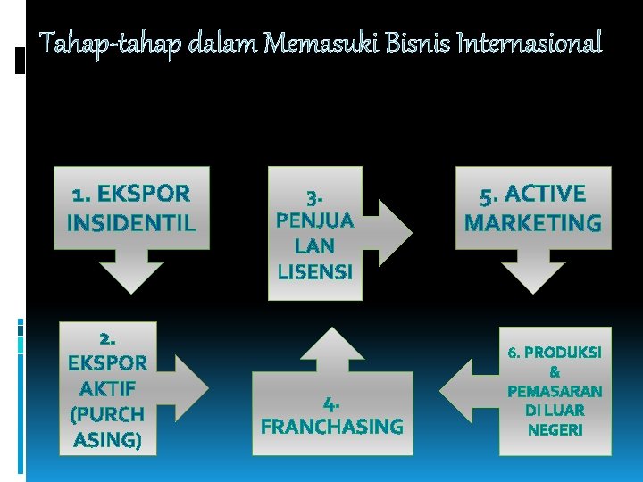 Tahap-tahap dalam Memasuki Bisnis Internasional 1. EKSPOR INSIDENTIL 2. EKSPOR AKTIF (PURCH ASING) 3.