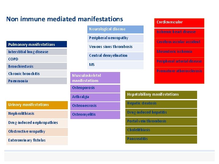 Non immune mediated manifestations Cardiovascular Neurological disease Ischemic heart disease Peripheral neuropathy Pulmonary manifestations