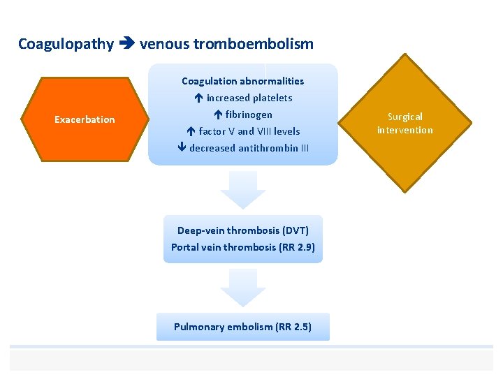 Coagulopathy venous tromboembolism Coagulation abnormalities increased platelets Exacerbation fibrinogen factor V and VIII levels