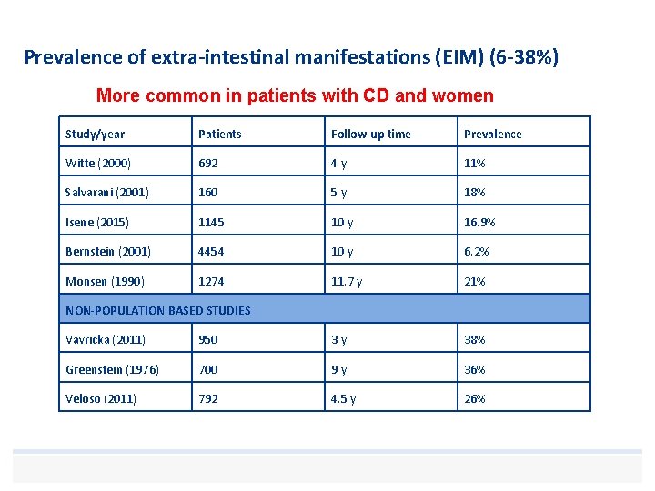 Prevalence of extra-intestinal manifestations (EIM) (6 -38%) More common in patients with CD and