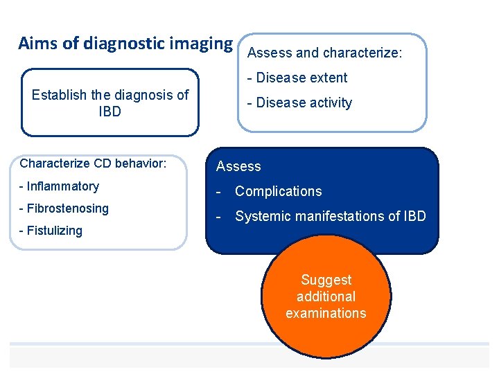 Aims of diagnostic imaging Assess and characterize: - Disease extent Establish the diagnosis of