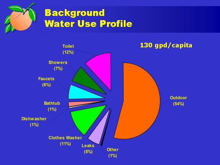 Background Water Use Profile 130 gpd/capita 