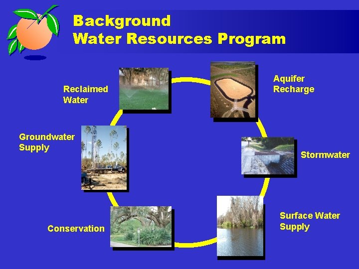 Background Water Resources Program Reclaimed Water Groundwater Supply Conservation Aquifer Recharge Stormwater Surface Water