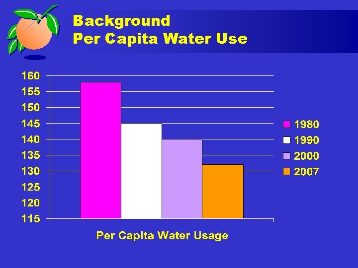 Background Per Capita Water Use 