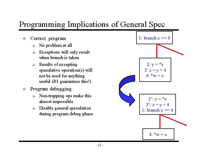 Programming Implications of General Spec v 1: branch x == 0 Correct program »