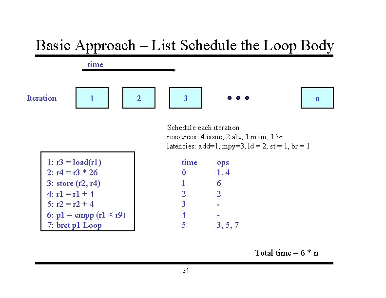 Basic Approach – List Schedule the Loop Body time Iteration 1 2 3 n