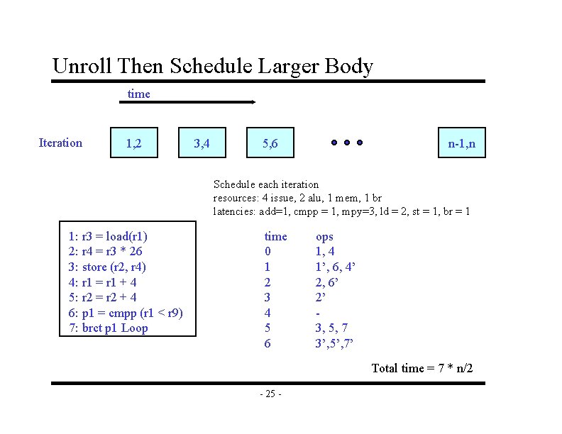 Unroll Then Schedule Larger Body time Iteration 1, 2 3, 4 5, 6 n-1,