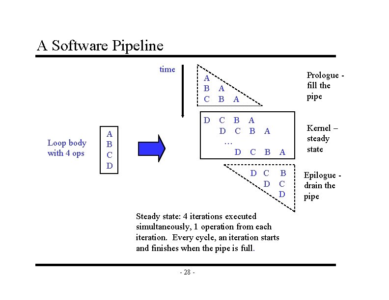 A Software Pipeline time D Loop body with 4 ops Prologue fill the pipe