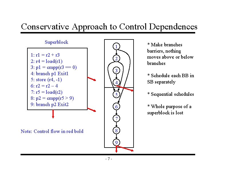 Conservative Approach to Control Dependences Superblock 1 1: r 1 = r 2 +