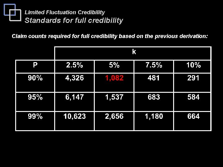 Limited Fluctuation Credibility Standards for full credibility Claim counts required for full credibility based