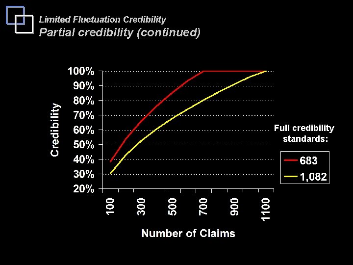 Limited Fluctuation Credibility Partial credibility (continued) Full credibility standards: 