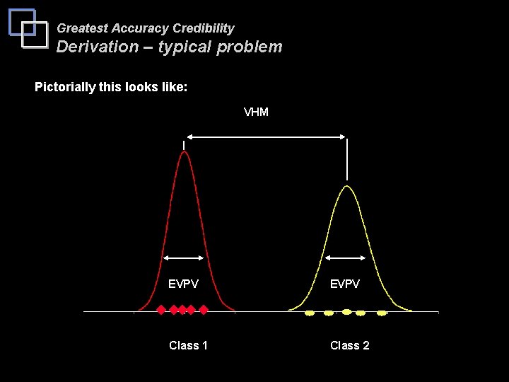 Greatest Accuracy Credibility Derivation – typical problem Pictorially this looks like: VHM EVPV Class