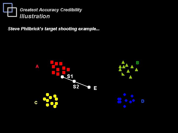 Greatest Accuracy Credibility Illustration Steve Philbrick’s target shooting example. . . B A S
