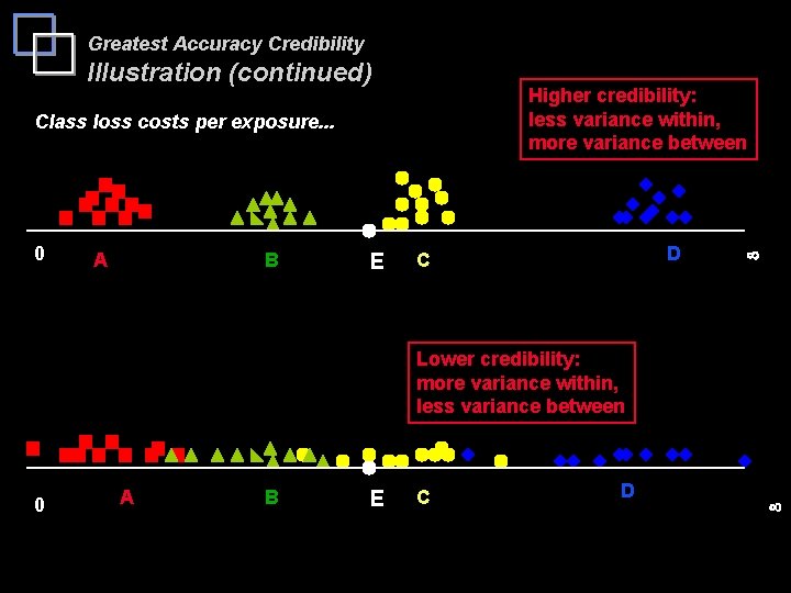 Greatest Accuracy Credibility Illustration (continued) Higher credibility: less variance within, more variance between Class