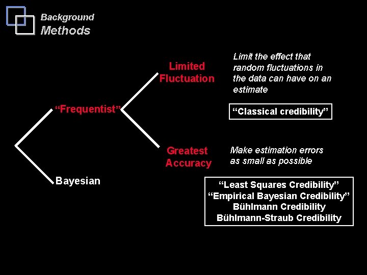 Background Methods Limited Fluctuation “Frequentist” “Classical credibility” Greatest Accuracy Bayesian Limit the effect that