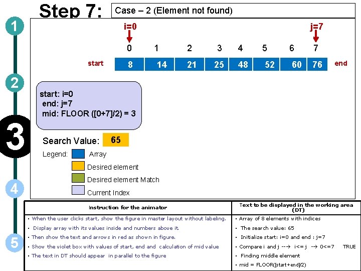 1 Step 7: Case – 2 (Element not found) 0 start 2 3 j=7 1 Step 7: Case – 2 (Element not found) 0 start 2 3 j=7