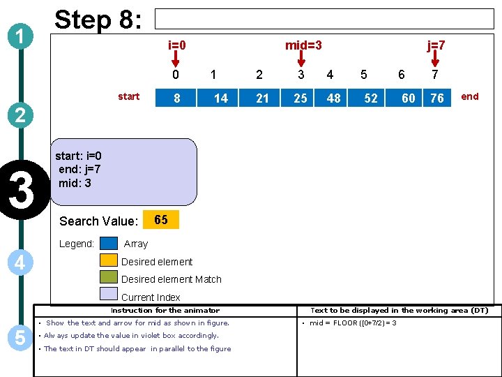 1 Step 8: i=0 0 start 8 2 3 1 14 j=7 2 3