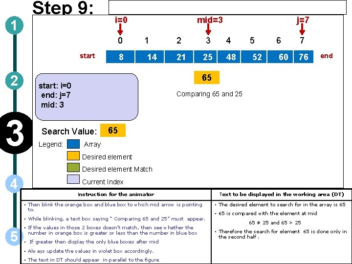 Step 9: 10: 1 i=0 0 start 2 8 mid=3 1 14 3 4