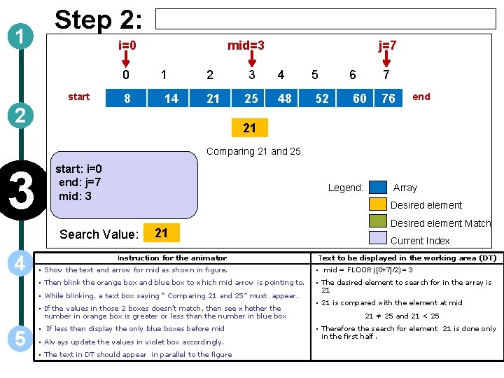 1 Step 2: i=0 0 start 2 8 mid=3 1 14 j=7 2 3