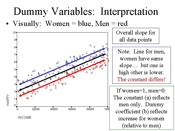 Dummy Variables: Interpretation • Visually: Women = blue, Men = red Overall slope for