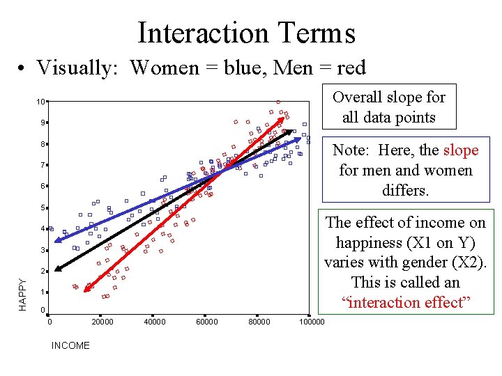 Interaction Terms • Visually: Women = blue, Men = red Overall slope for all