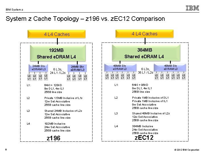 IBM System z Cache Topology – z 196 vs. z. EC 12 Comparison 4