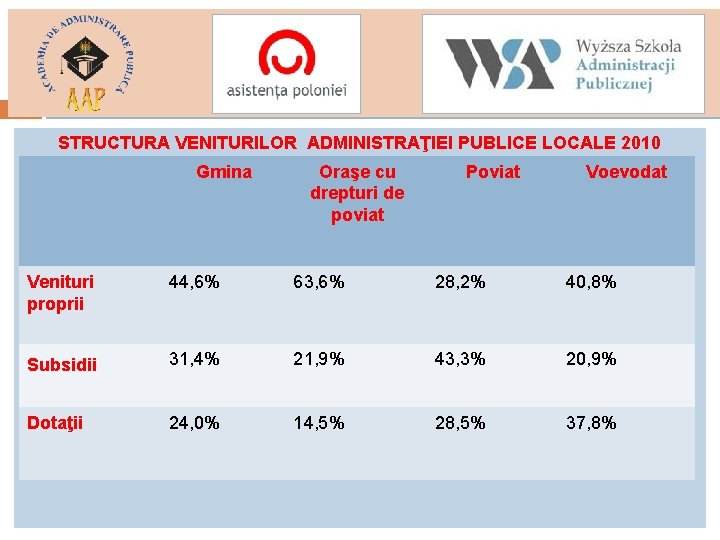 STRUCTURA VENITURILOR ADMINISTRAŢIEI PUBLICE LOCALE 2010 Gmina Oraşe cu drepturi de poviat Poviat Voevodat