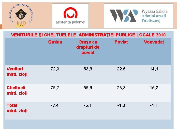 VENITURILE ŞI CHELTUELELE ADMINISTRAŢIEI PUBLICE LOCALE 2010 Gmina Oraşe cu drepturi de poviat Poviat