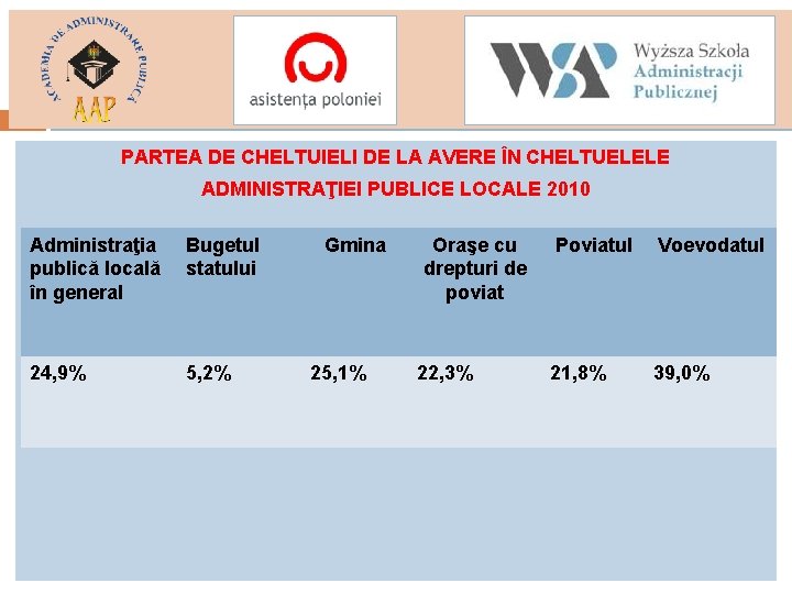 PARTEA DE CHELTUIELI DE LA AVERE ÎN CHELTUELELE ADMINISTRAŢIEI PUBLICE LOCALE 2010 Administraţia publică