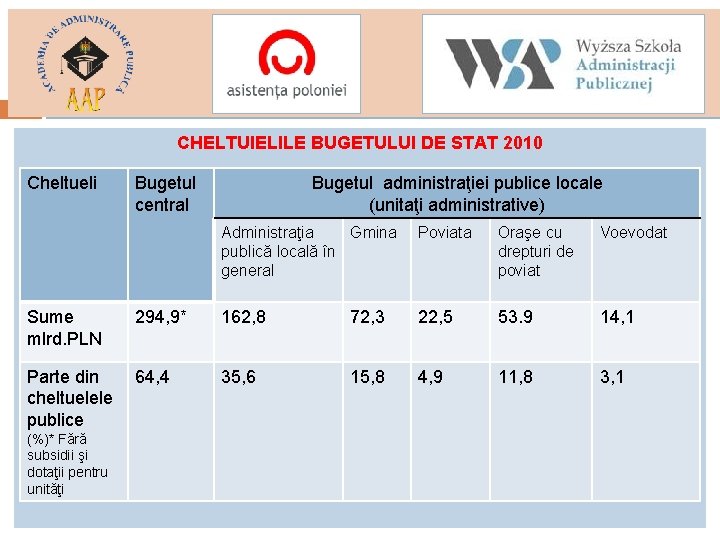 CHELTUIELILE BUGETULUI DE STAT 2010 Cheltueli Bugetul central Bugetul administraţiei publice locale (unitaţi administrative)