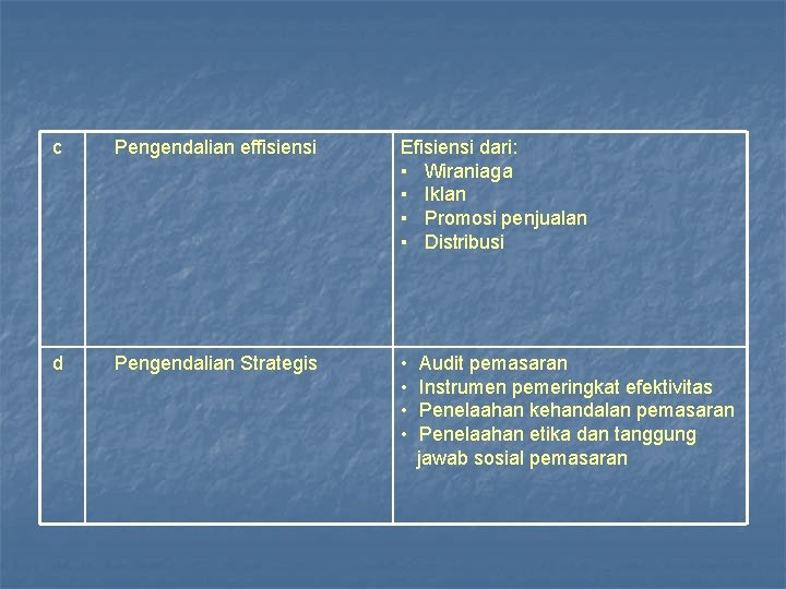 c Pengendalian effisiensi Efisiensi dari: ▪ Wiraniaga ▪ Iklan ▪ Promosi penjualan ▪ Distribusi