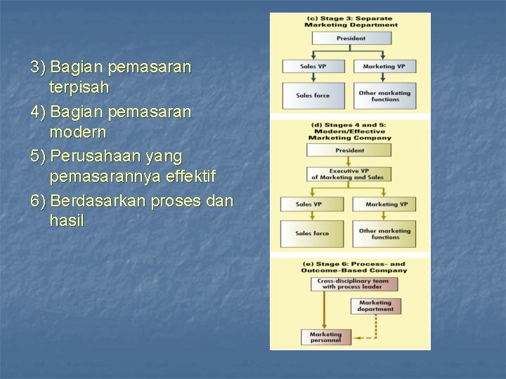 3) Bagian pemasaran terpisah 4) Bagian pemasaran modern 5) Perusahaan yang pemasarannya effektif 6)