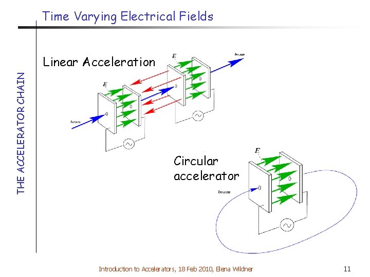 Time Varying Electrical Fields THE ACCELERATOR CHAIN Linear Acceleration Circular accelerator Introduction to Accelerators,