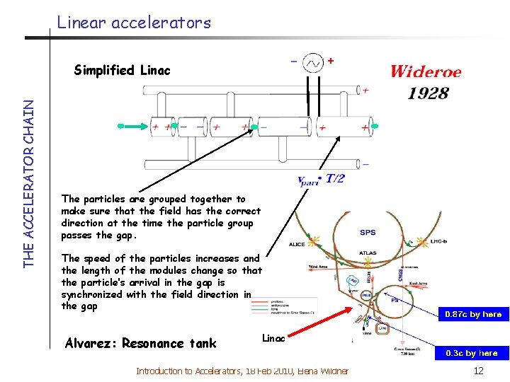 Linear accelerators - V + THE ACCELERATOR CHAIN Simplified Linac The particles are grouped