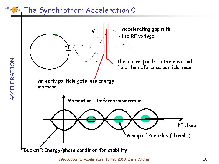 The Synchrotron: Acceleration 0 V Accelerating gap with the RF voltage ACCELERATION t This