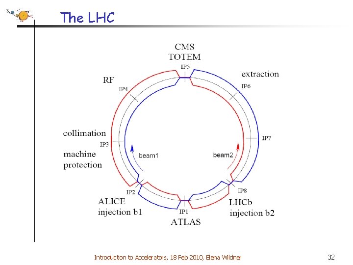 The LHC Introduction to Accelerators, 18 Feb 2010, Elena Wildner 32 