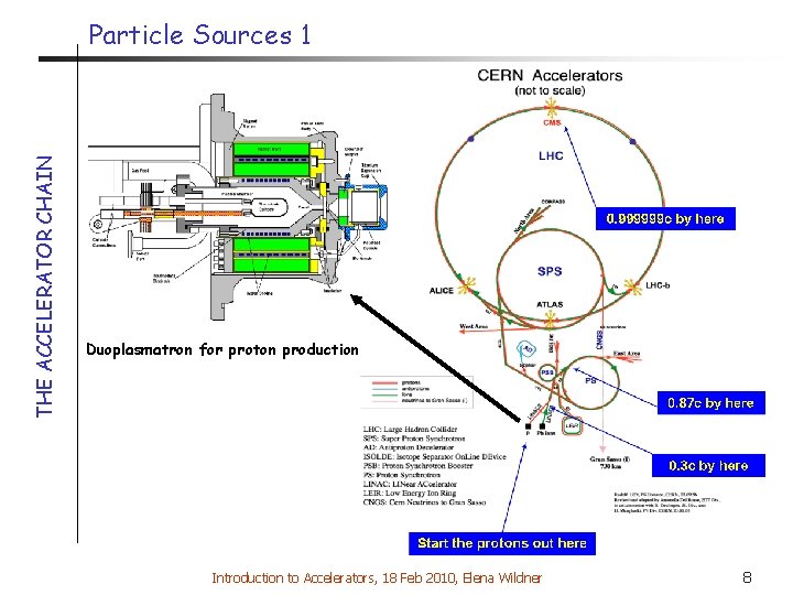 THE ACCELERATOR CHAIN Particle Sources 1 Duoplasmatron for proton production Introduction to Accelerators, 18