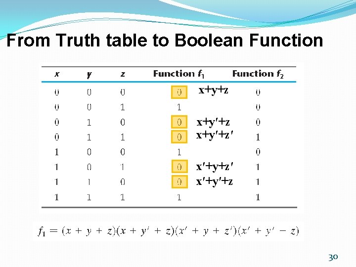 From Truth table to Boolean Function x+y+z x+y′+z′ x′+y′+z 30 From Truth table to Boolean Function x+y+z x+y′+z′ x′+y′+z 30