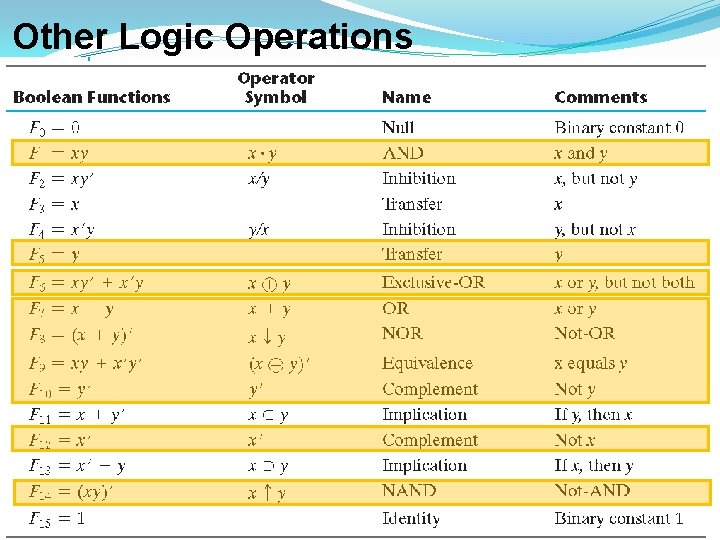 Other Logic Operations 46 Other Logic Operations 46