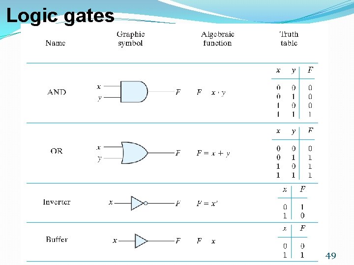 Logic gates 49 Logic gates 49