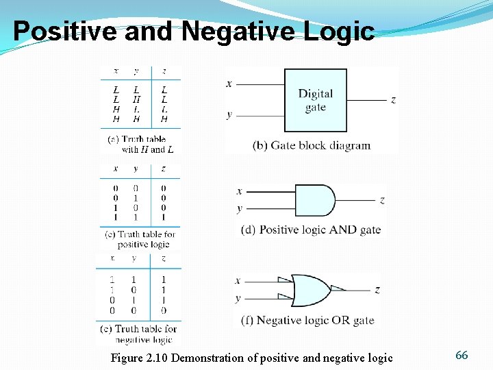 Positive and Negative Logic Figure 2. 10 Demonstration of positive and negative logic 66 Positive and Negative Logic Figure 2. 10 Demonstration of positive and negative logic 66