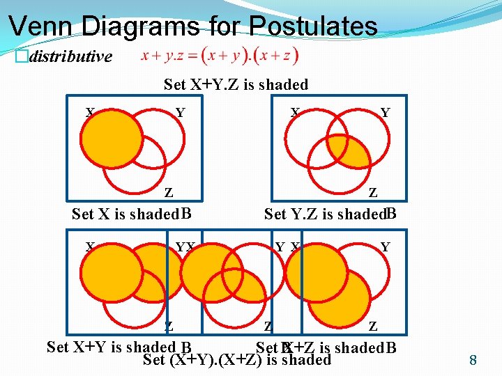 Venn Diagrams for Postulates �distributive Set X+Y. Z is shaded X Y X Z Venn Diagrams for Postulates �distributive Set X+Y. Z is shaded X Y X Z
