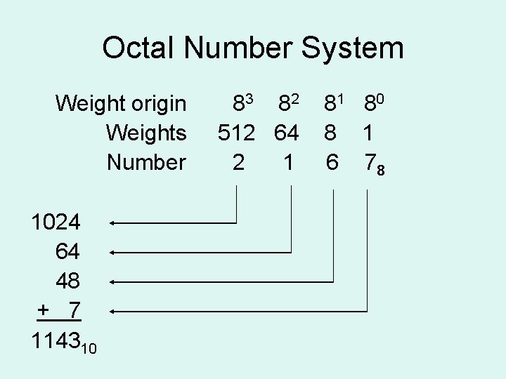 Octal Number System Weight origin Weights Number 1024 64 48 + 7 114310 83