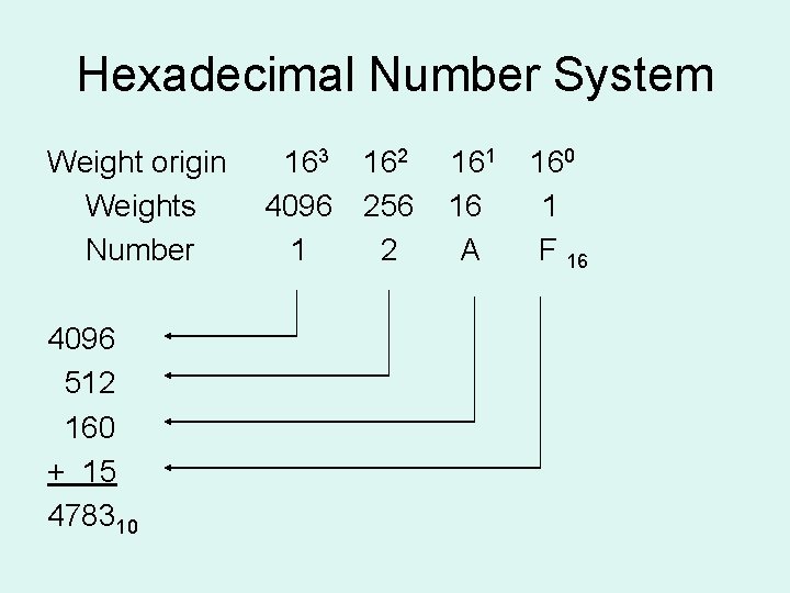 Hexadecimal Number System Weight origin Weights Number 4096 512 160 + 15 478310 163