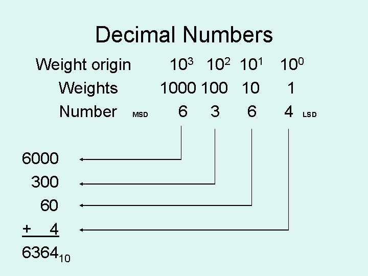 Decimal Numbers Weight origin 103 102 101 100 Weights 1000 10 1 Number MSD