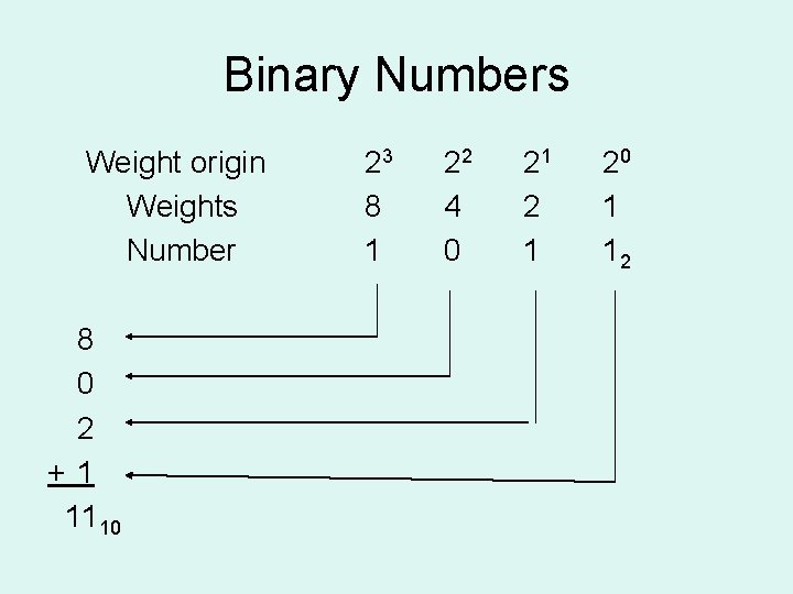 Binary Numbers Weight origin Weights Number 8 0 2 +1 1110 23 8 1