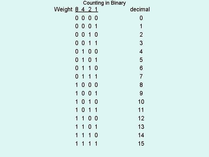 Counting in Binary Weight 8 0 0 0 0 1 1 1 1 4